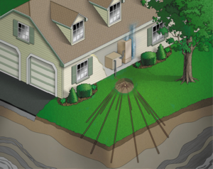 A Direct Exchange (DX) Geothermal system works by directly transferring heat from the ground to your home