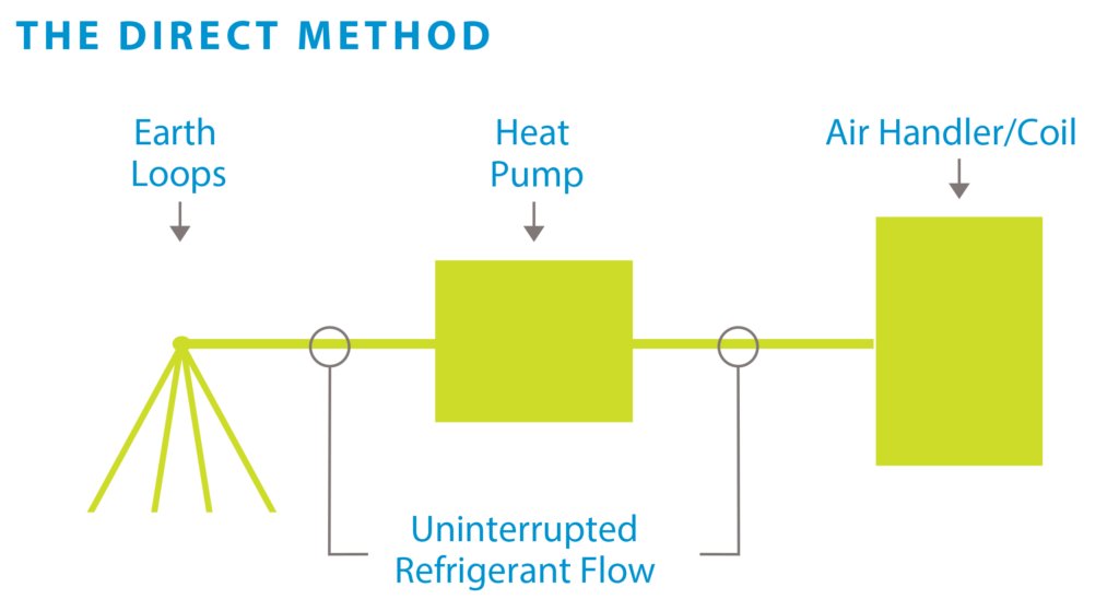 How DX geothermal works