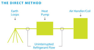 How DX geothermal works